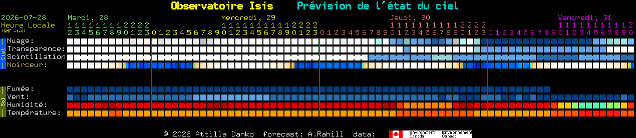 Current forecast for Observatoire Isis Clear Sky Chart