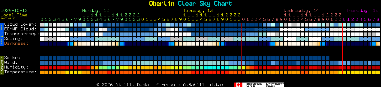 Current forecast for Oberlin Clear Sky Chart