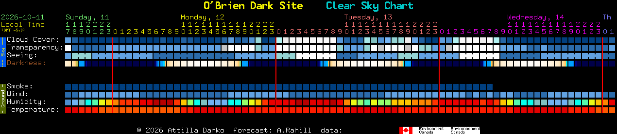 Current forecast for O'Brien Dark Site Clear Sky Chart