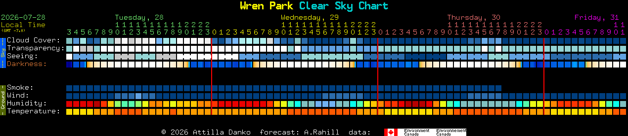 Current forecast for Wren Park Clear Sky Chart