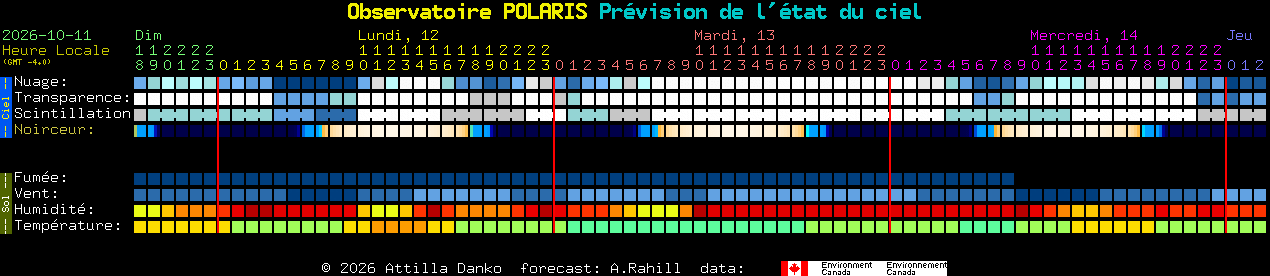 Current forecast for Observatoire POLARIS Clear Sky Chart