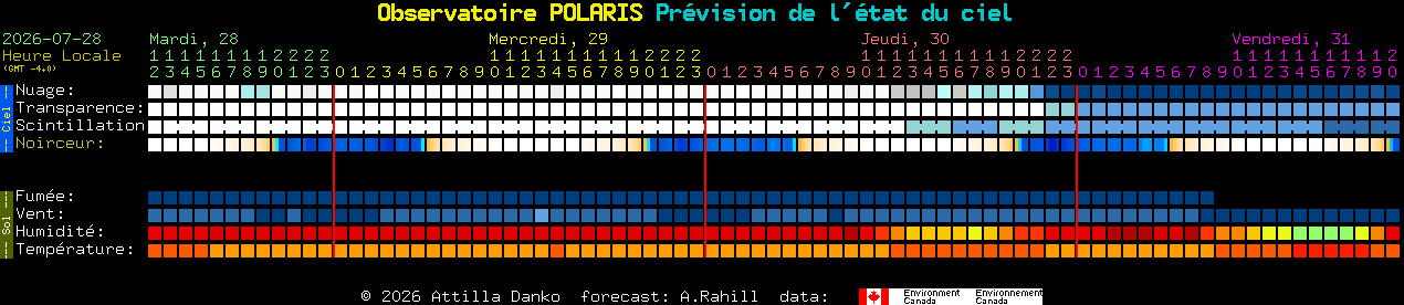 Current forecast for Observatoire POLARIS Clear Sky Chart