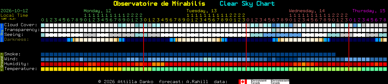 Current forecast for Observatoire de Mirabilis Clear Sky Chart