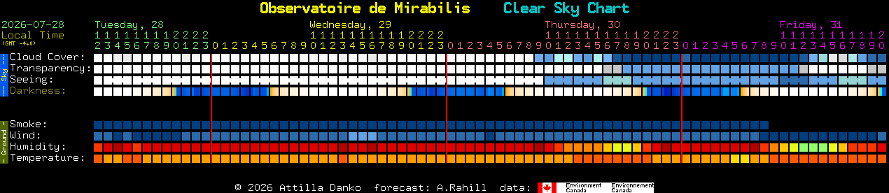 Current forecast for Observatoire de Mirabilis Clear Sky Chart