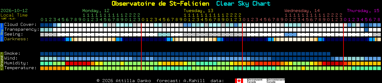 Current forecast for Observatoire de St-Felicien Clear Sky Chart