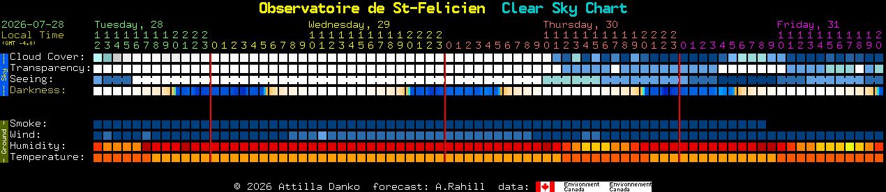 Current forecast for Observatoire de St-Felicien Clear Sky Chart