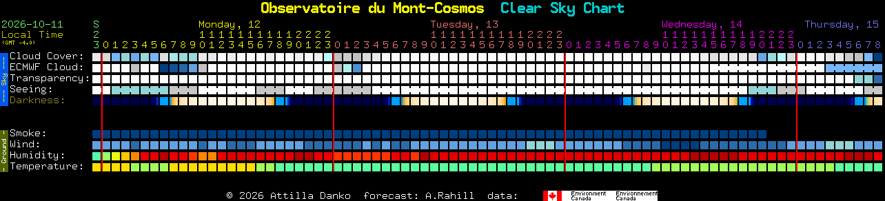 Current forecast for Observatoire du Mont-Cosmos Clear Sky Chart
