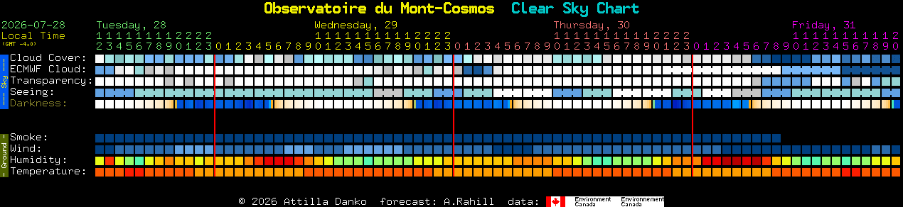 Current forecast for Observatoire du Mont-Cosmos Clear Sky Chart