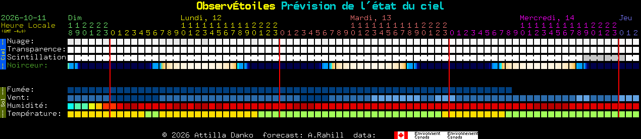 Current forecast for Observ�toiles Clear Sky Chart