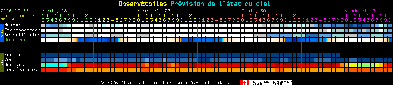Current forecast for Observ�toiles Clear Sky Chart