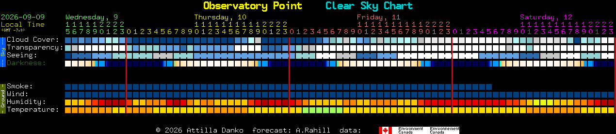 Current forecast for Observatory Point Clear Sky Chart