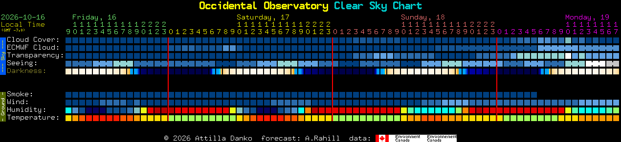 Current forecast for Occidental Observatory Clear Sky Chart