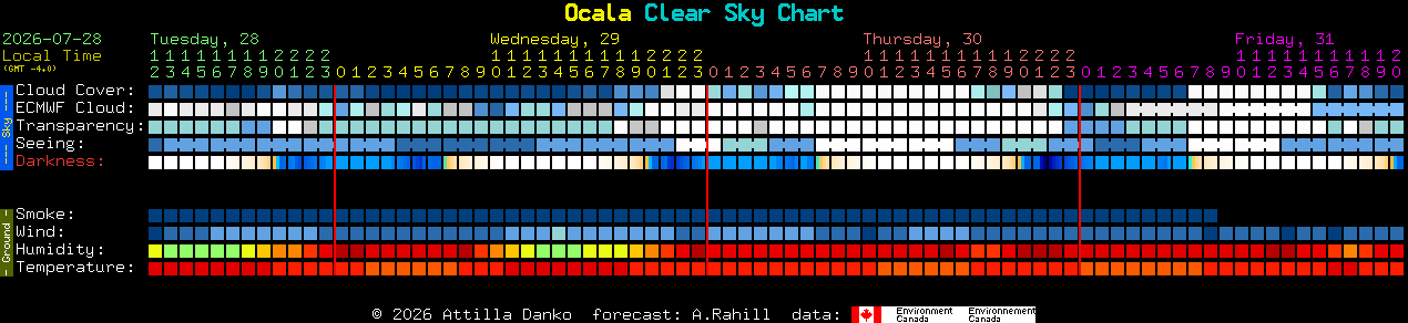 Current forecast for Ocala Clear Sky Chart