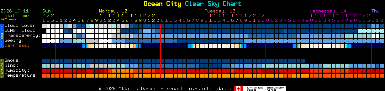 Current forecast for Ocean City Clear Sky Chart