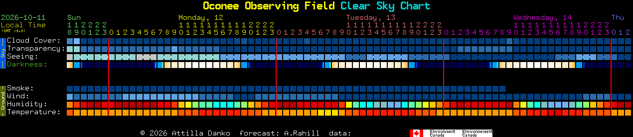 Current forecast for Oconee Observing Field Clear Sky Chart