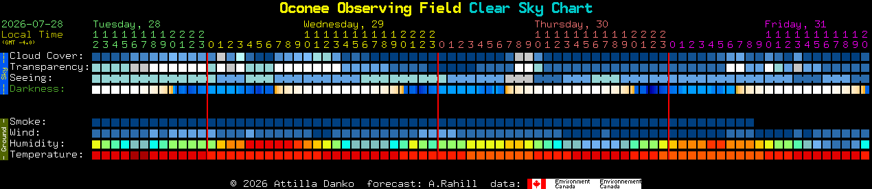 Current forecast for Oconee Observing Field Clear Sky Chart
