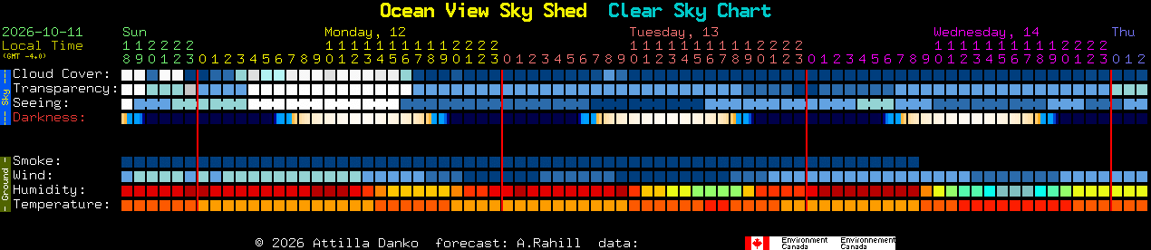 Current forecast for Ocean View Sky Shed Clear Sky Chart