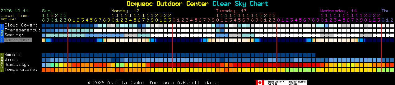 Current forecast for Ocqueoc Outdoor Center Clear Sky Chart
