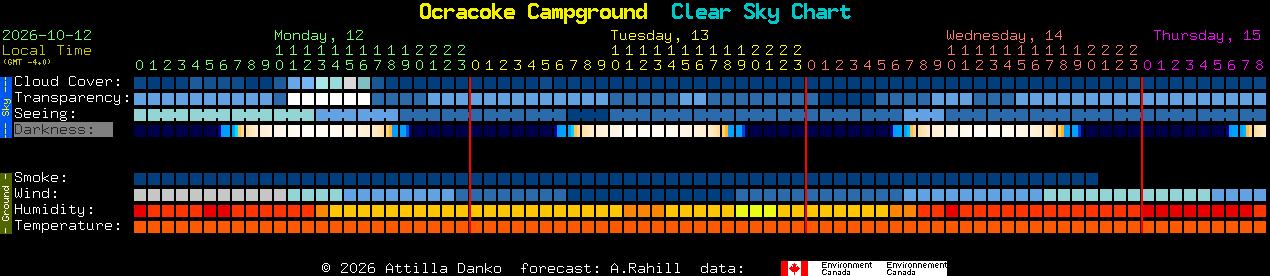 Current forecast for Ocracoke Campground Clear Sky Chart