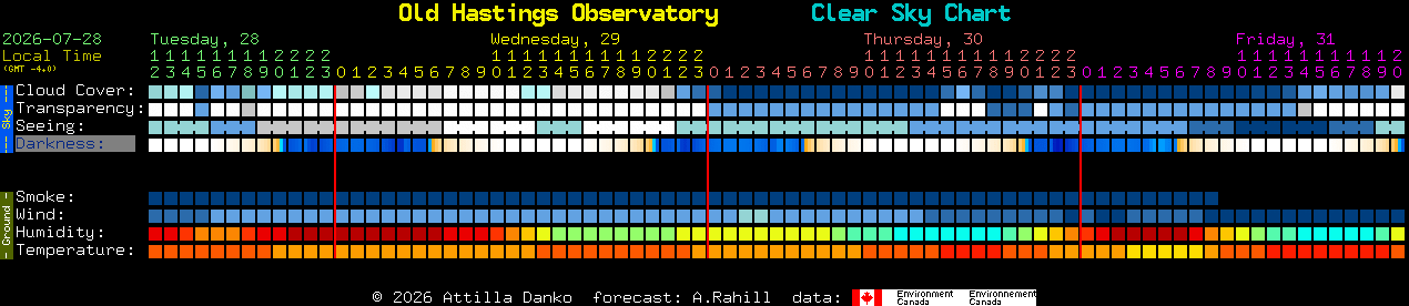 Current forecast for Old Hastings Observatory Clear Sky Chart