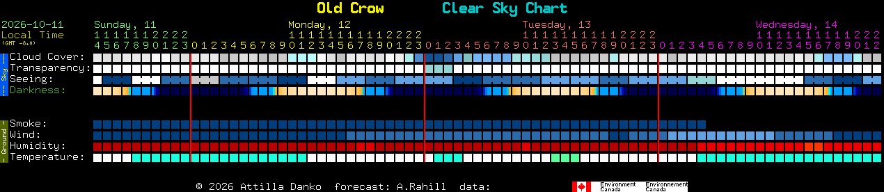 Current forecast for Old Crow Clear Sky Chart