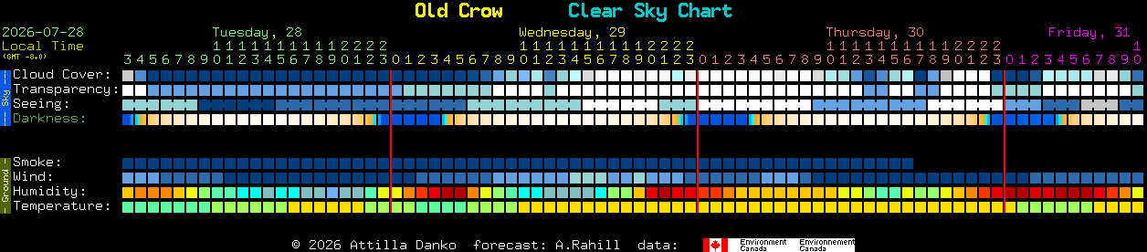 Current forecast for Old Crow Clear Sky Chart