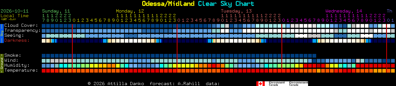 Current forecast for Odessa/Midland Clear Sky Chart