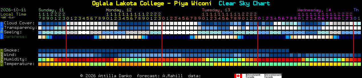 Current forecast for Oglala Lakota College - Piya Wiconi Clear Sky Chart