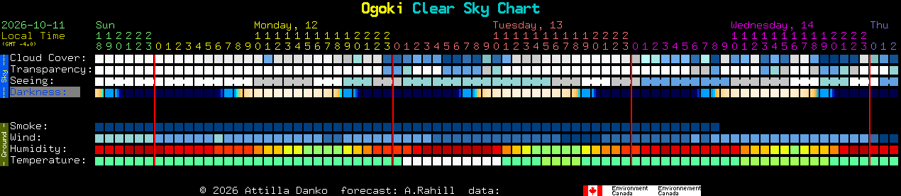Current forecast for Ogoki Clear Sky Chart