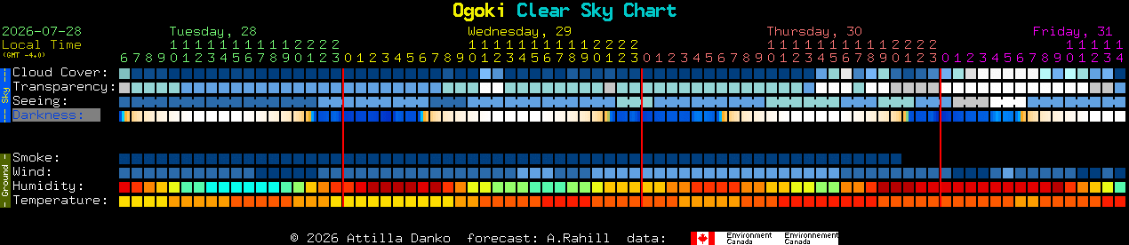 Current forecast for Ogoki Clear Sky Chart