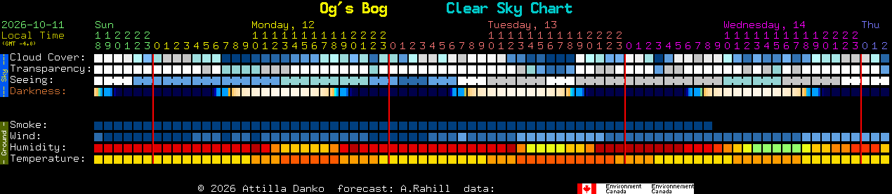 Current forecast for Og's Bog Clear Sky Chart