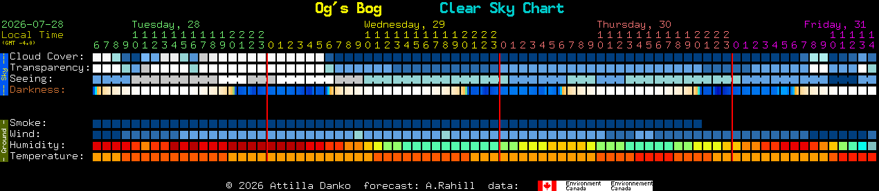 Current forecast for Og's Bog Clear Sky Chart