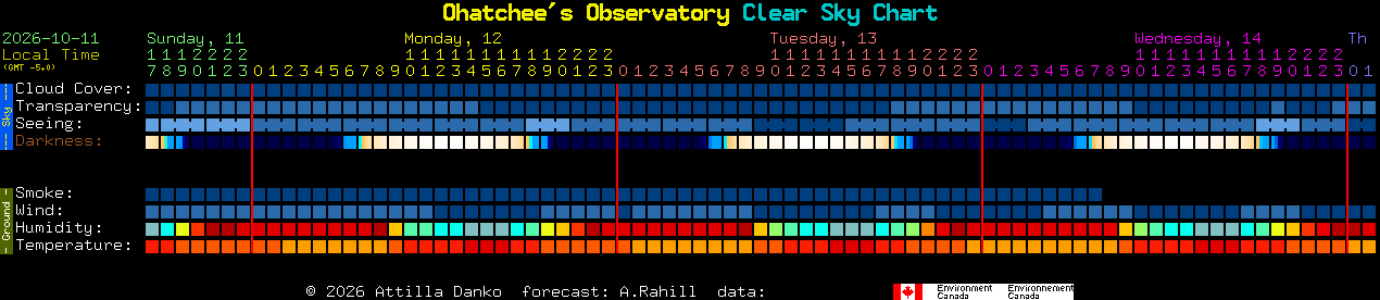 Current forecast for Ohatchee's Observatory Clear Sky Chart