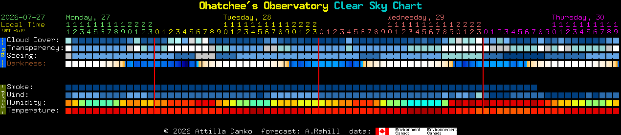 Current forecast for Ohatchee's Observatory Clear Sky Chart
