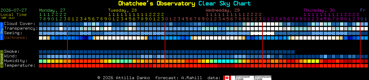 Current forecast for Ohatchee's Observatory Clear Sky Chart
