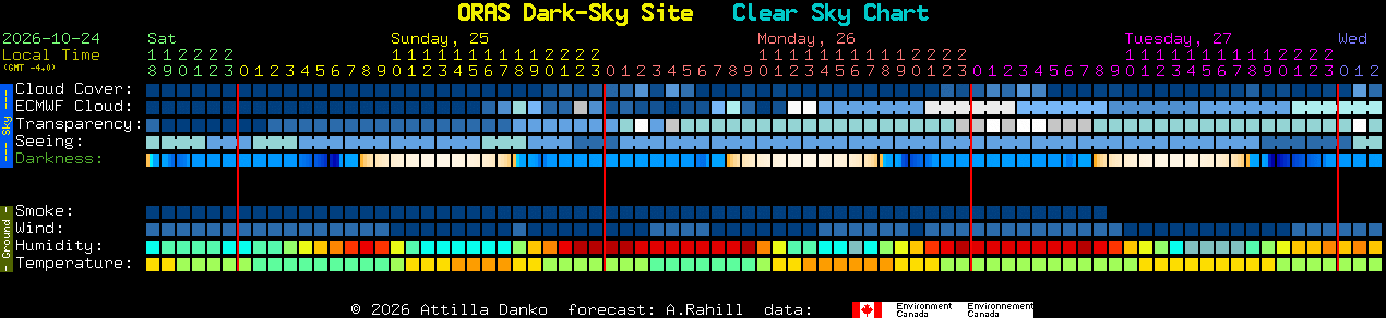 Current forecast for ORAS Dark-Sky Site Clear Sky Chart