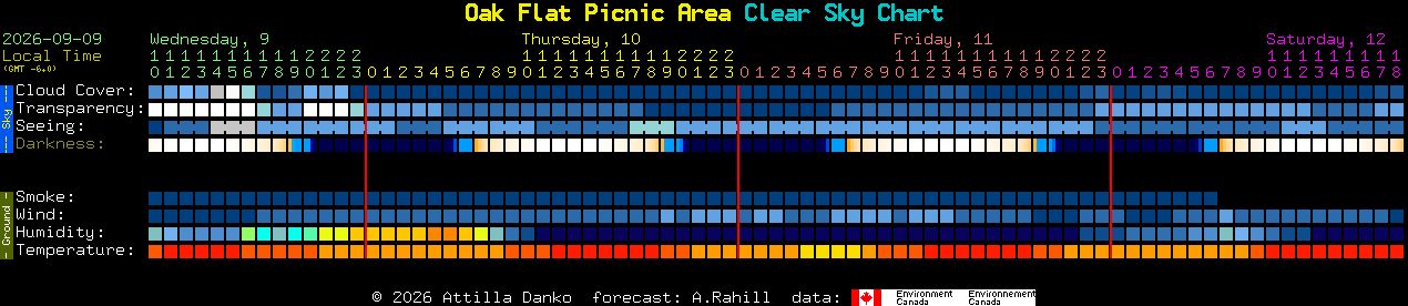 Current forecast for Oak Flat Picnic Area Clear Sky Chart