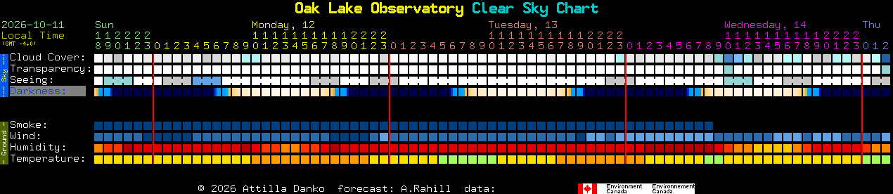 Current forecast for Oak Lake Observatory Clear Sky Chart