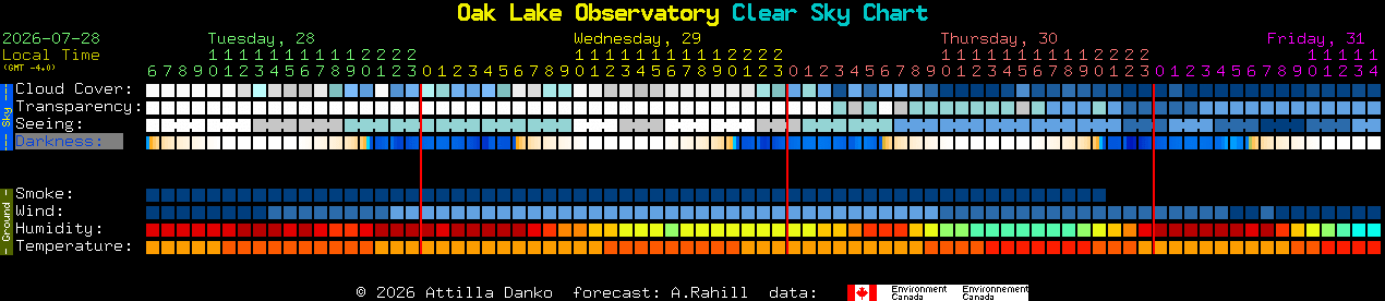 Current forecast for Oak Lake Observatory Clear Sky Chart