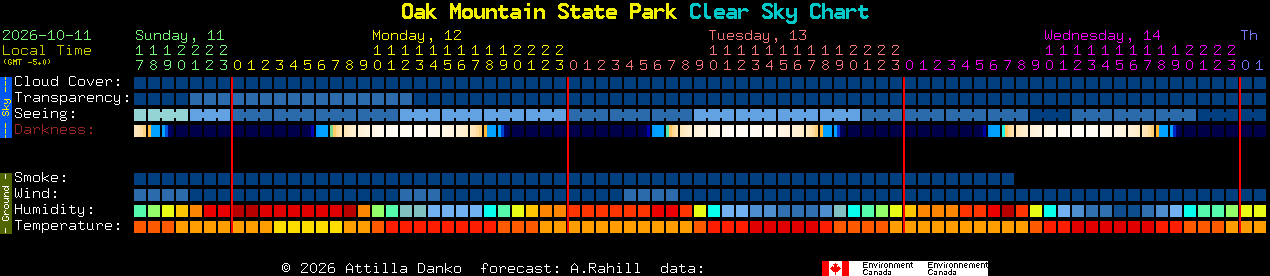 Current forecast for Oak Mountain State Park Clear Sky Chart