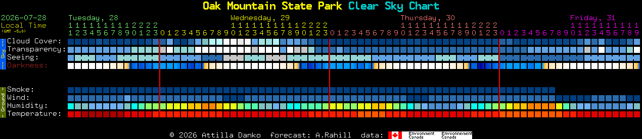 Current forecast for Oak Mountain State Park Clear Sky Chart