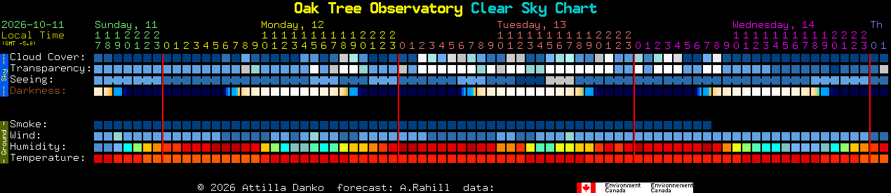 Current forecast for Oak Tree Observatory Clear Sky Chart