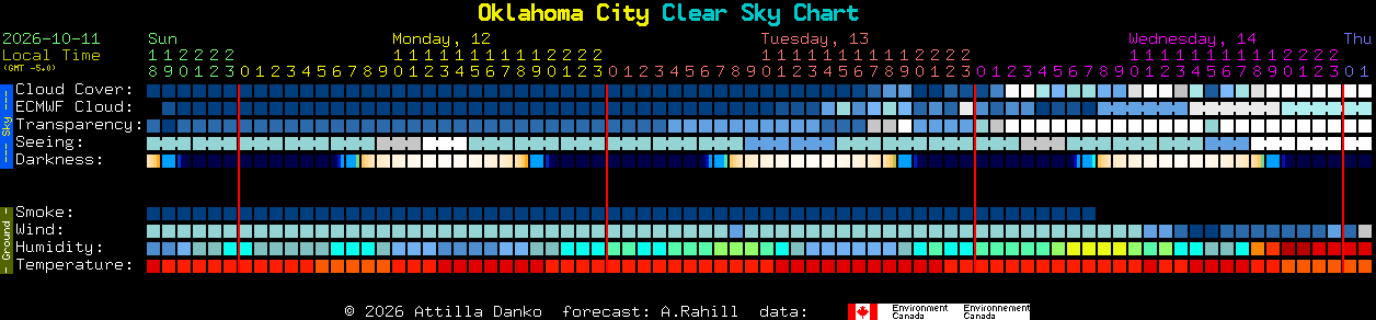 Current forecast for Oklahoma City Clear Sky Chart