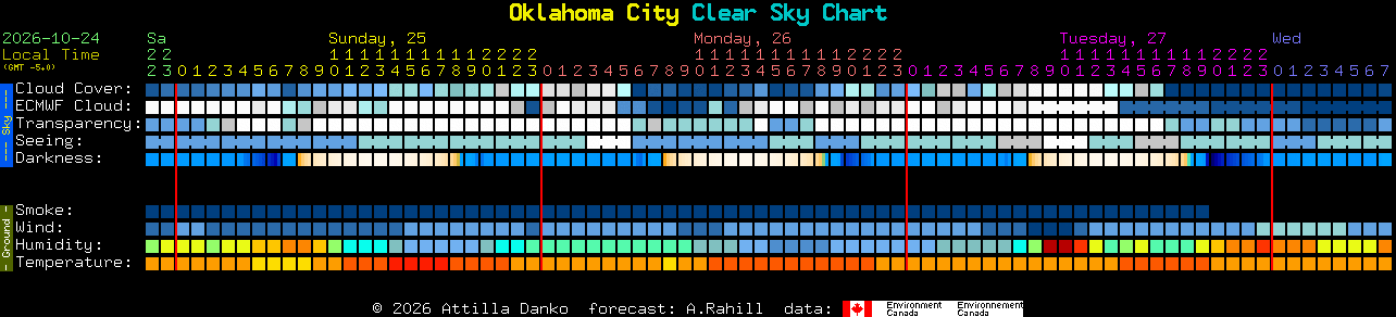 Current forecast for Oklahoma City Clear Sky Chart