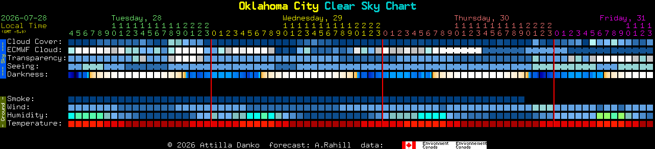 Current forecast for Oklahoma City Clear Sky Chart