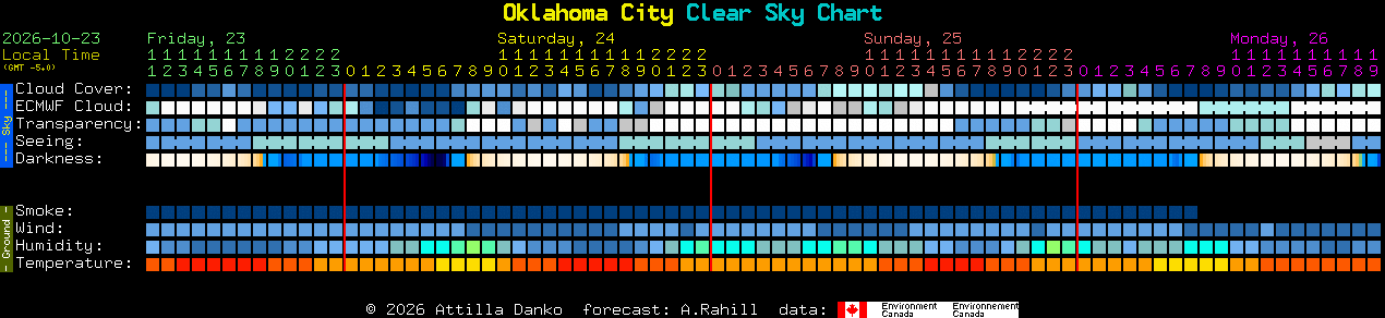 Current forecast for Oklahoma City Clear Sky Chart