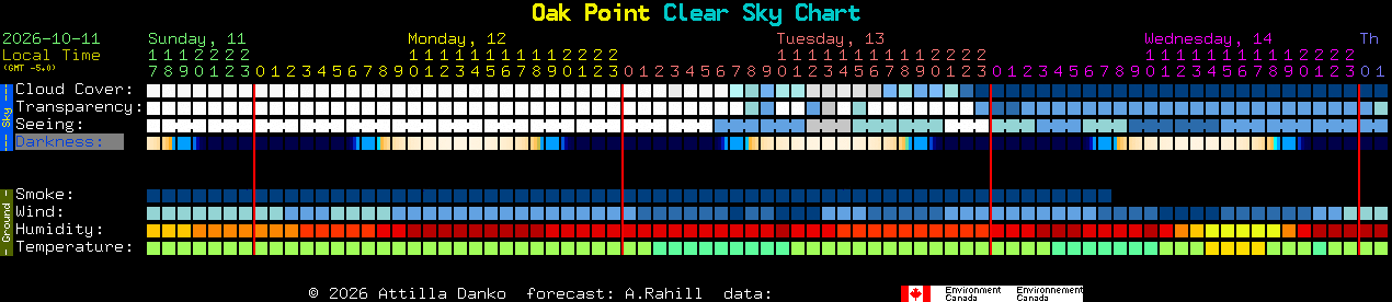 Current forecast for Oak Point Clear Sky Chart