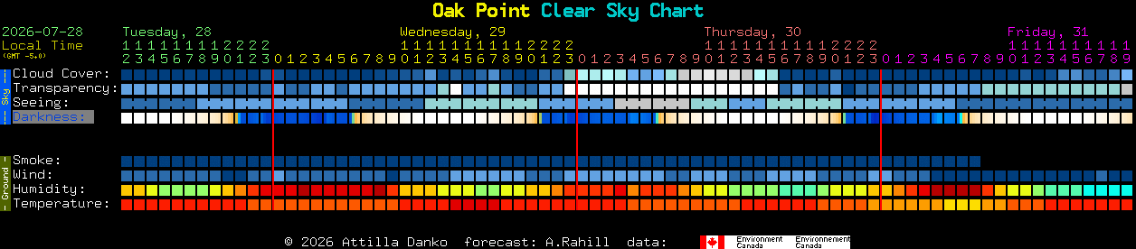 Current forecast for Oak Point Clear Sky Chart