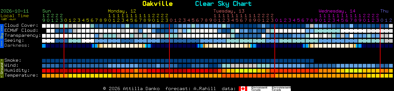 Current forecast for Oakville Clear Sky Chart