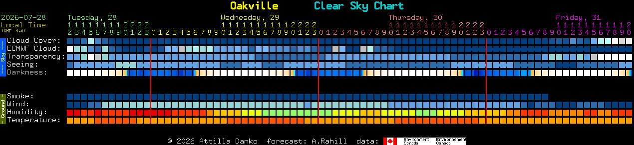 Current forecast for Oakville Clear Sky Chart